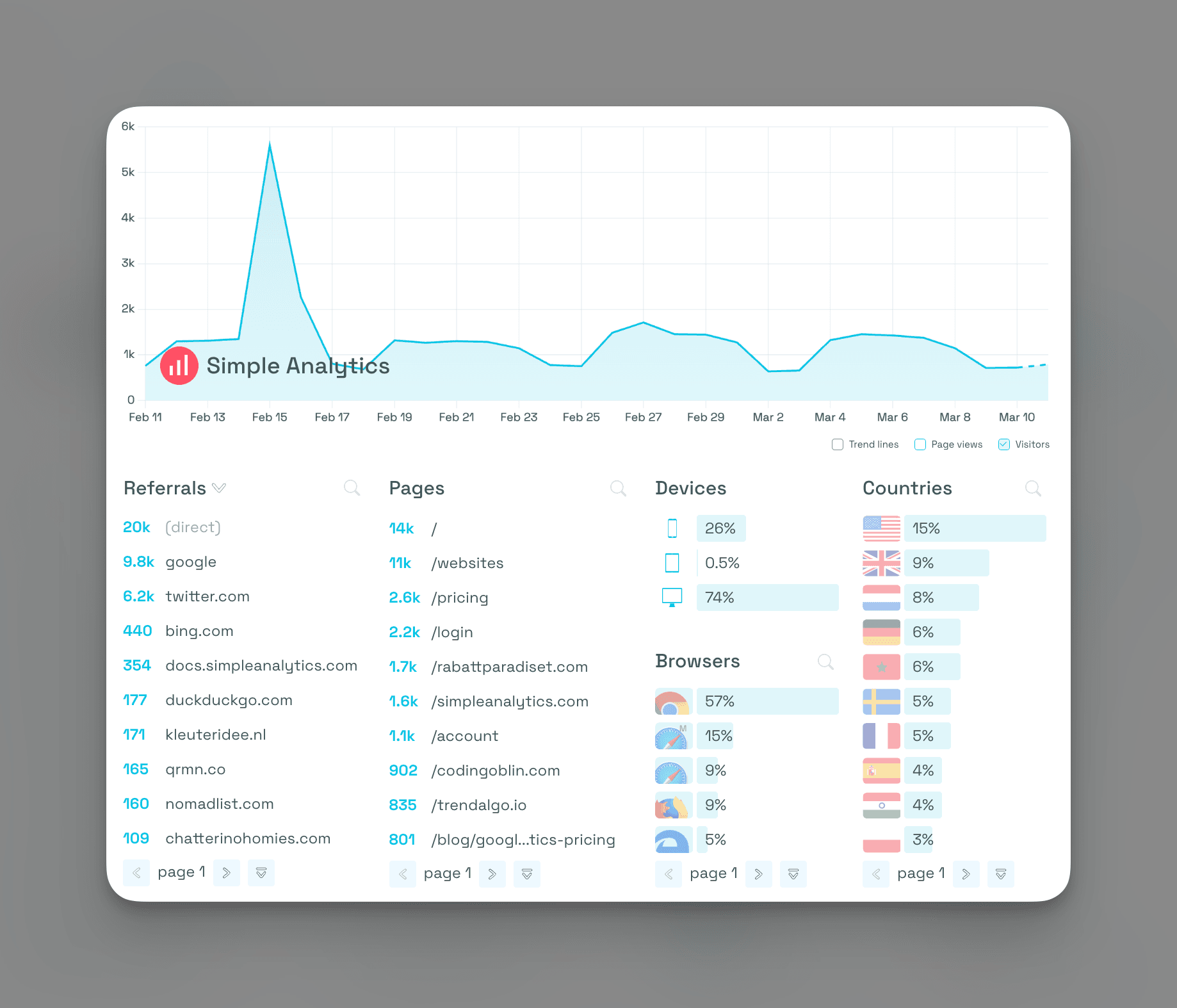Simple Analytics dashboard