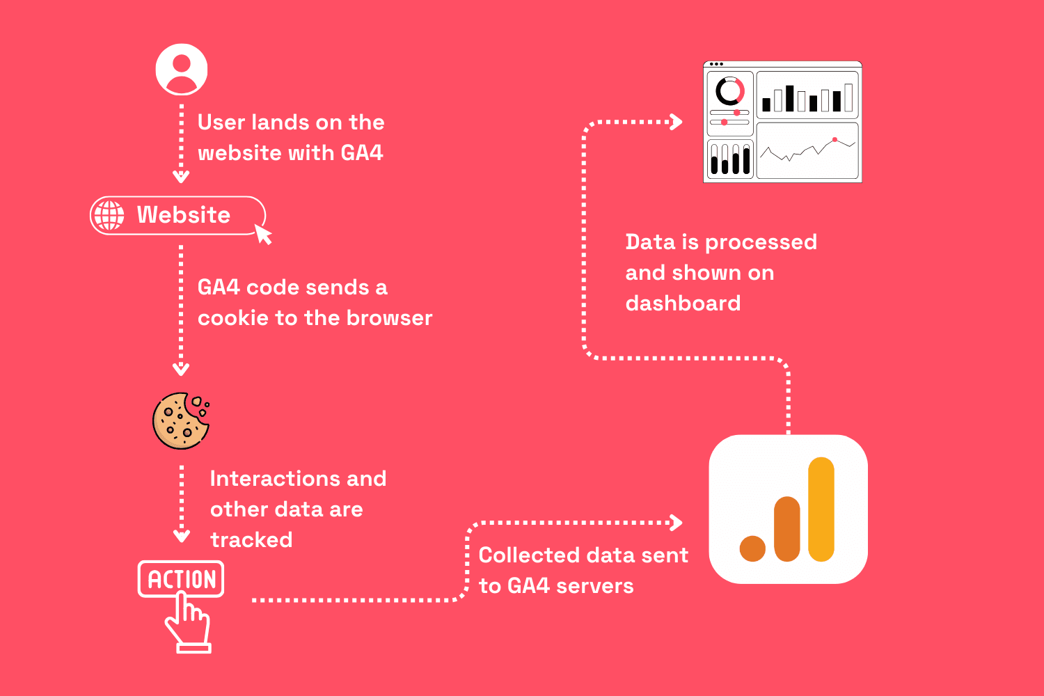 How does Google Analytics collect data