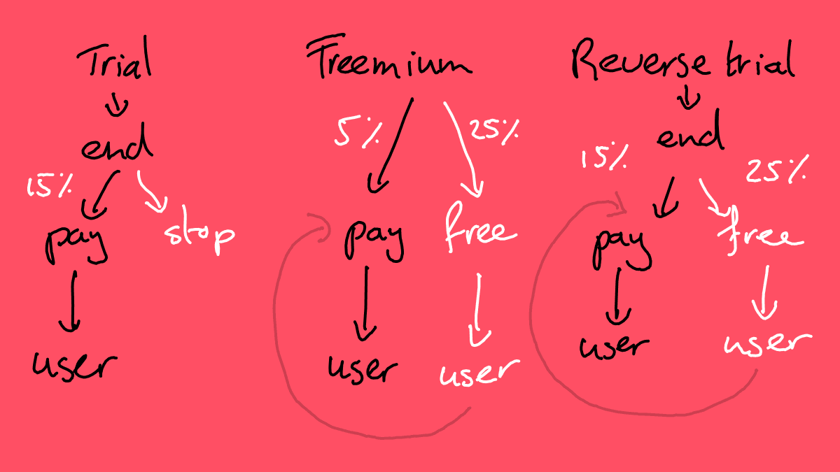 Conversions between Free, Trial, and Reverse Trial