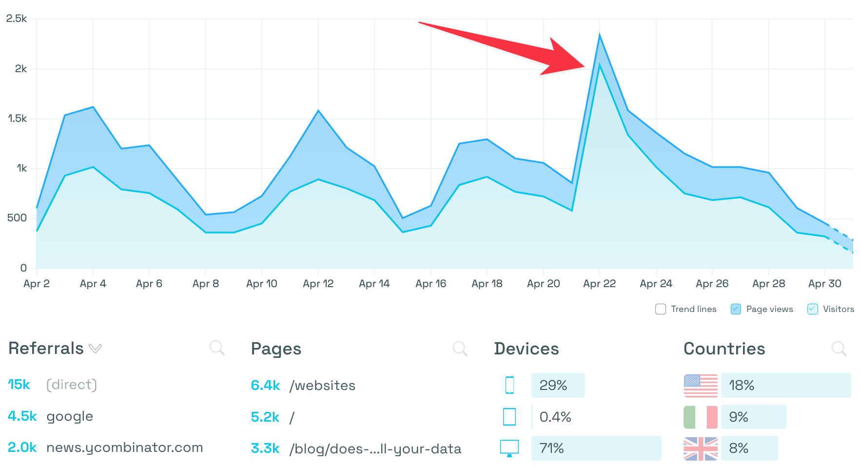 google-sells-data-hn-spike