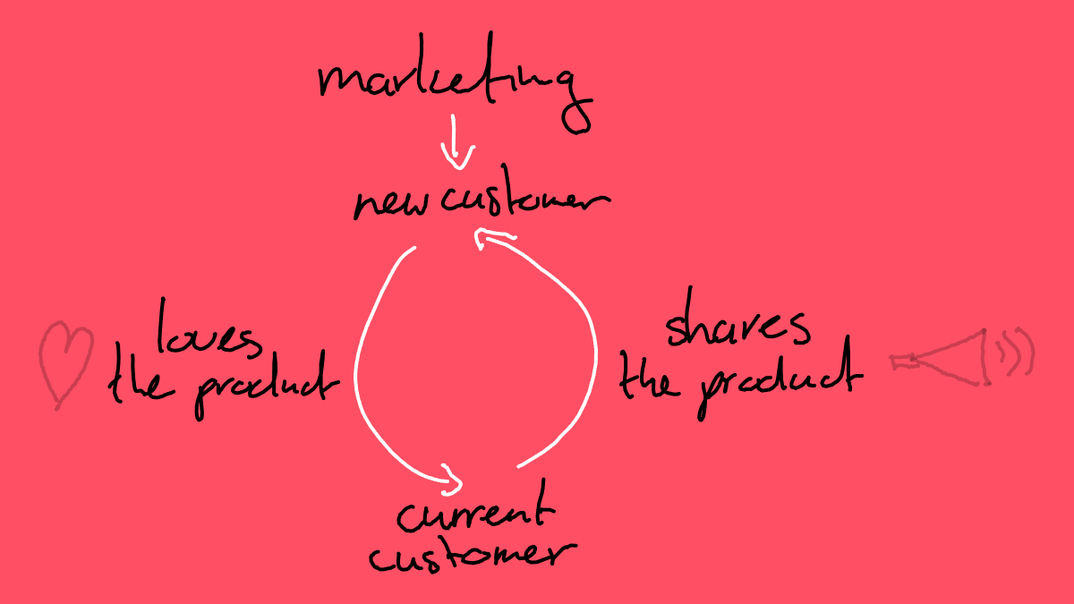 Marketing flywheel