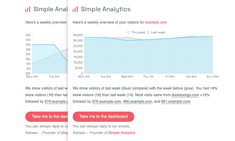 Email report charts starting at zero