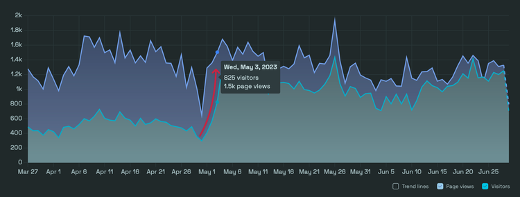 Higher reporting on visitors for some www domains