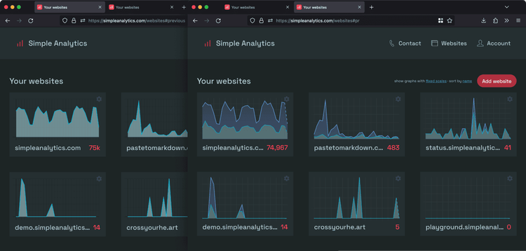 Improved websites' overview