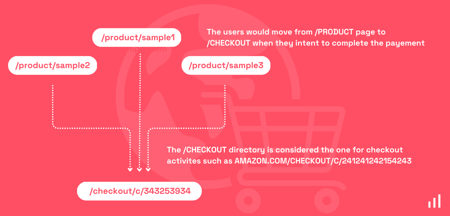 page structure product to checkout.png